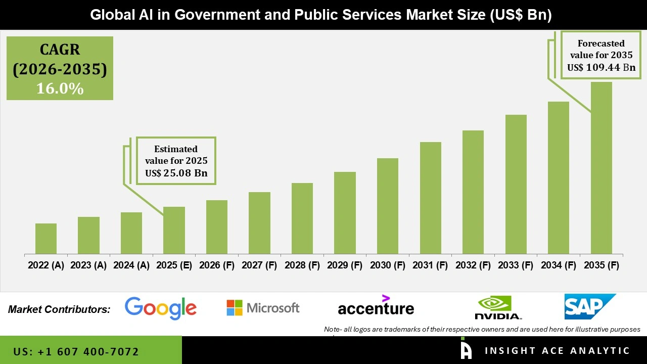 AI in Government and Public Services Market