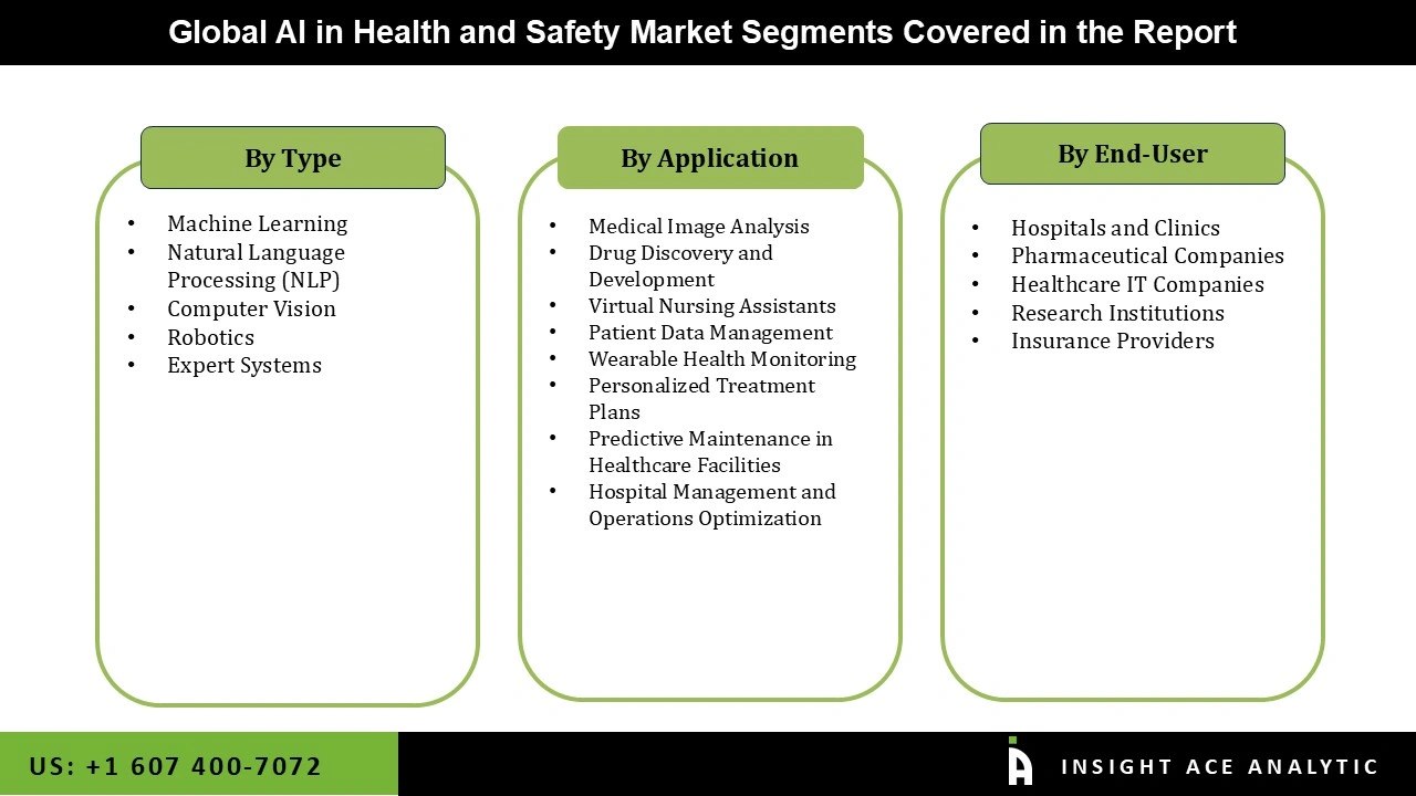 AI in Health and Safety Market