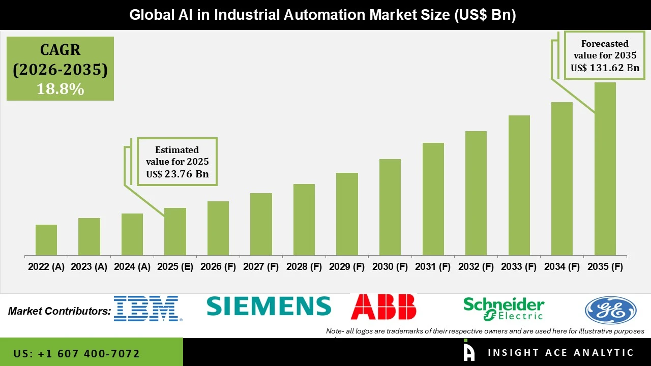 AI in Industrial Automation Market info