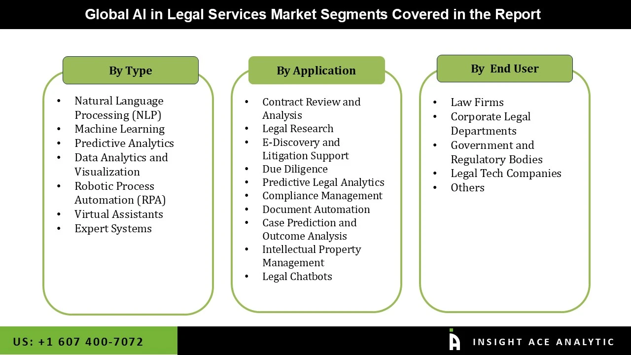 AI in Legal Services Market seg