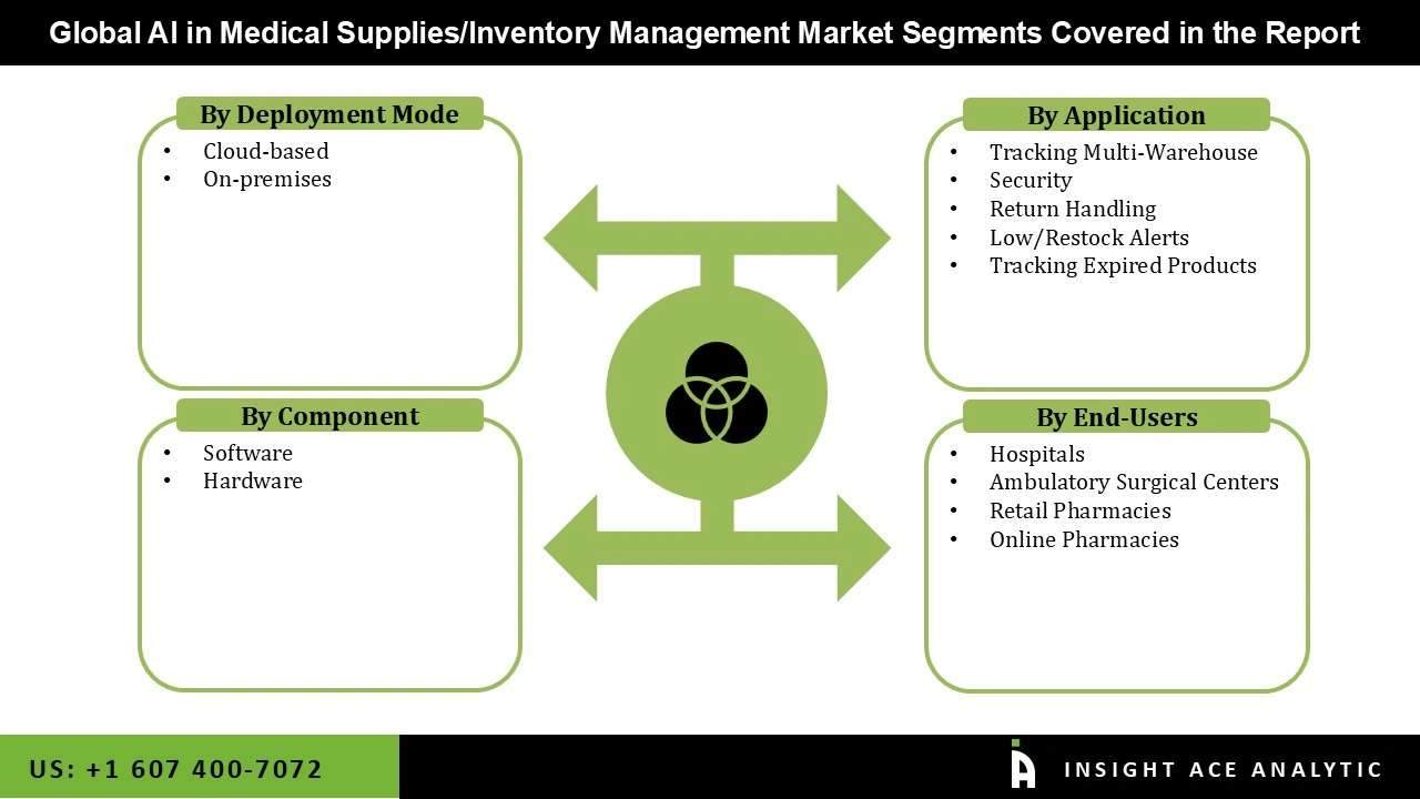 AI in Medical Supplies/Inventory Management Market