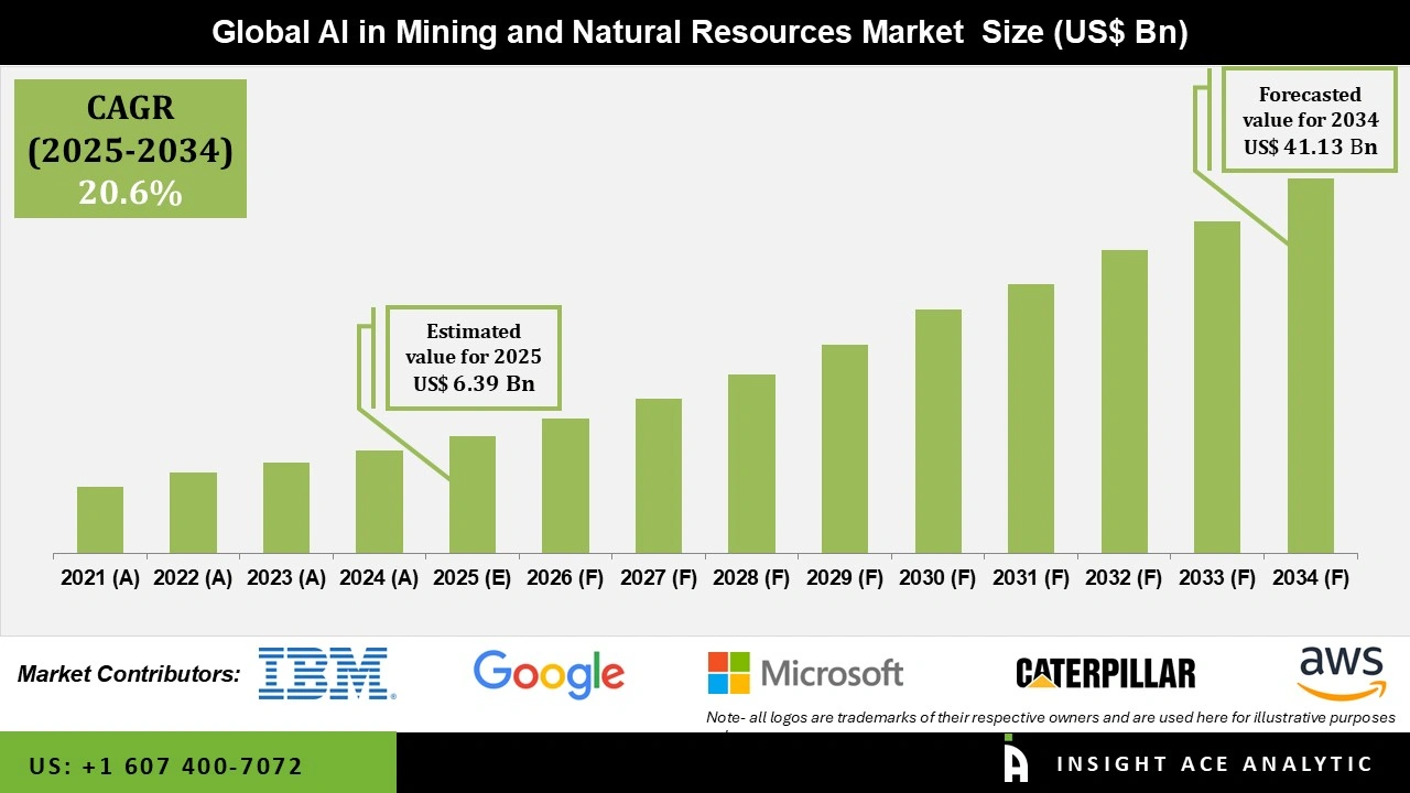 AI in Mining and Natural Resources Market