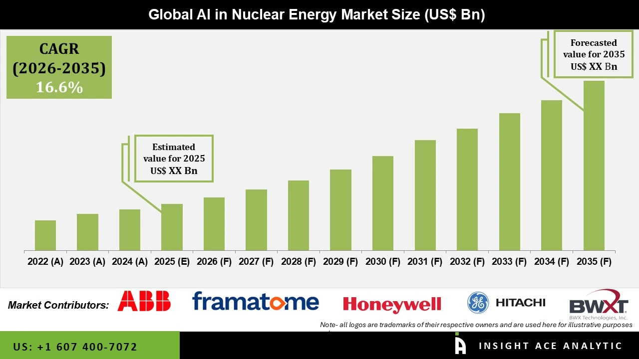 AI in Nuclear Energy Market Numbers AI in Nuclear Energy Market