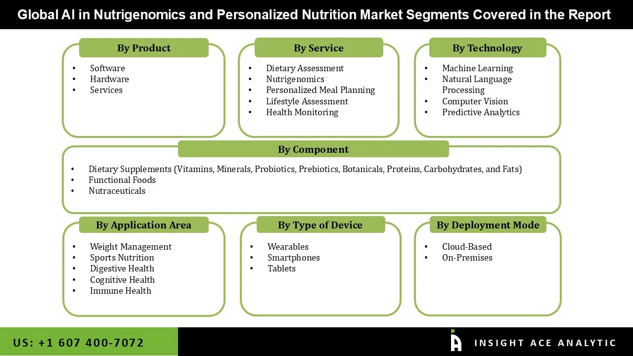 AI in Nutrigenomics and Personalized Nutrition Market 
