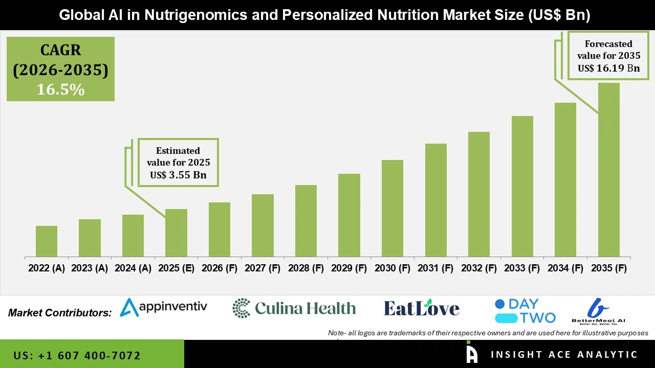 AI in Nutrigenomics and Personalized Nutrition Market 