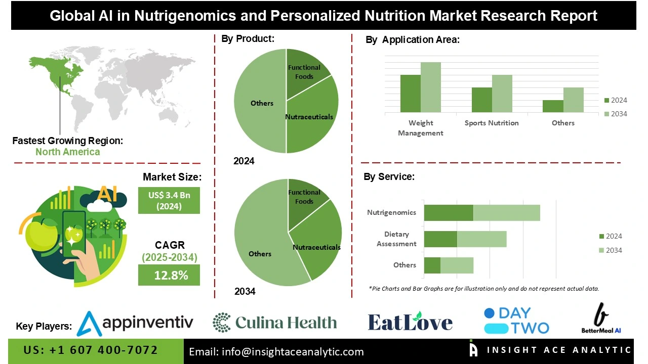 AI in Nutrigenomics and Personalized Nutrition Market 