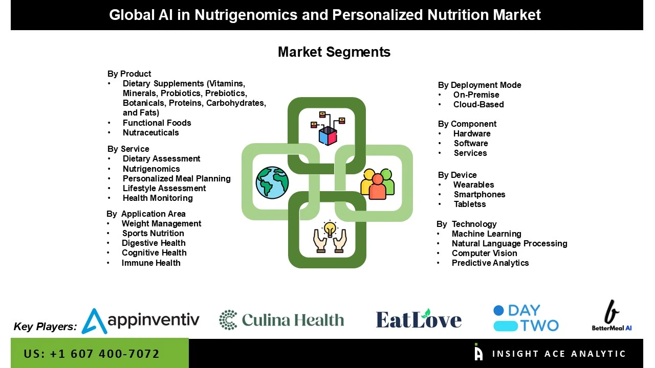 AI in Nutrigenomics and Personalized Nutrition Market 