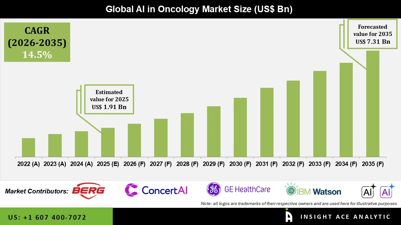AI in Oncology Market Numbers and Forecast AI in Oncology Market