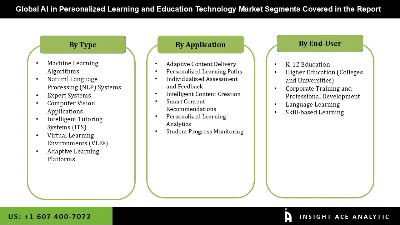 AI in Personalized Learning and Education Technology Market