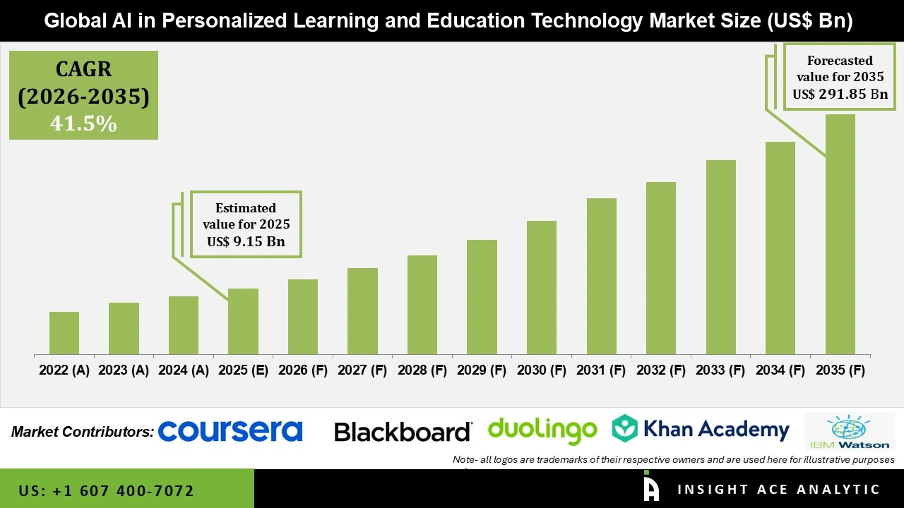AI in Personalized Learning and Education Technology Market 