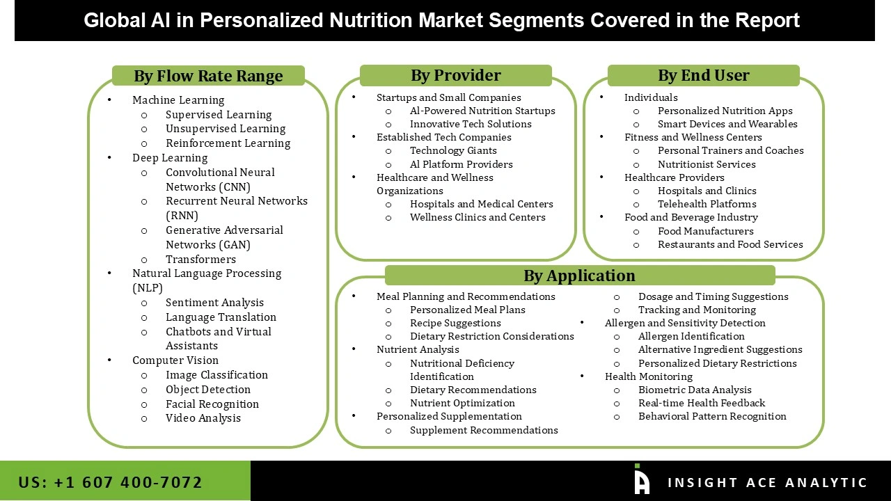 AI in Personalized Nutrition Market Segmenations AI in Personalized Nutrition Market