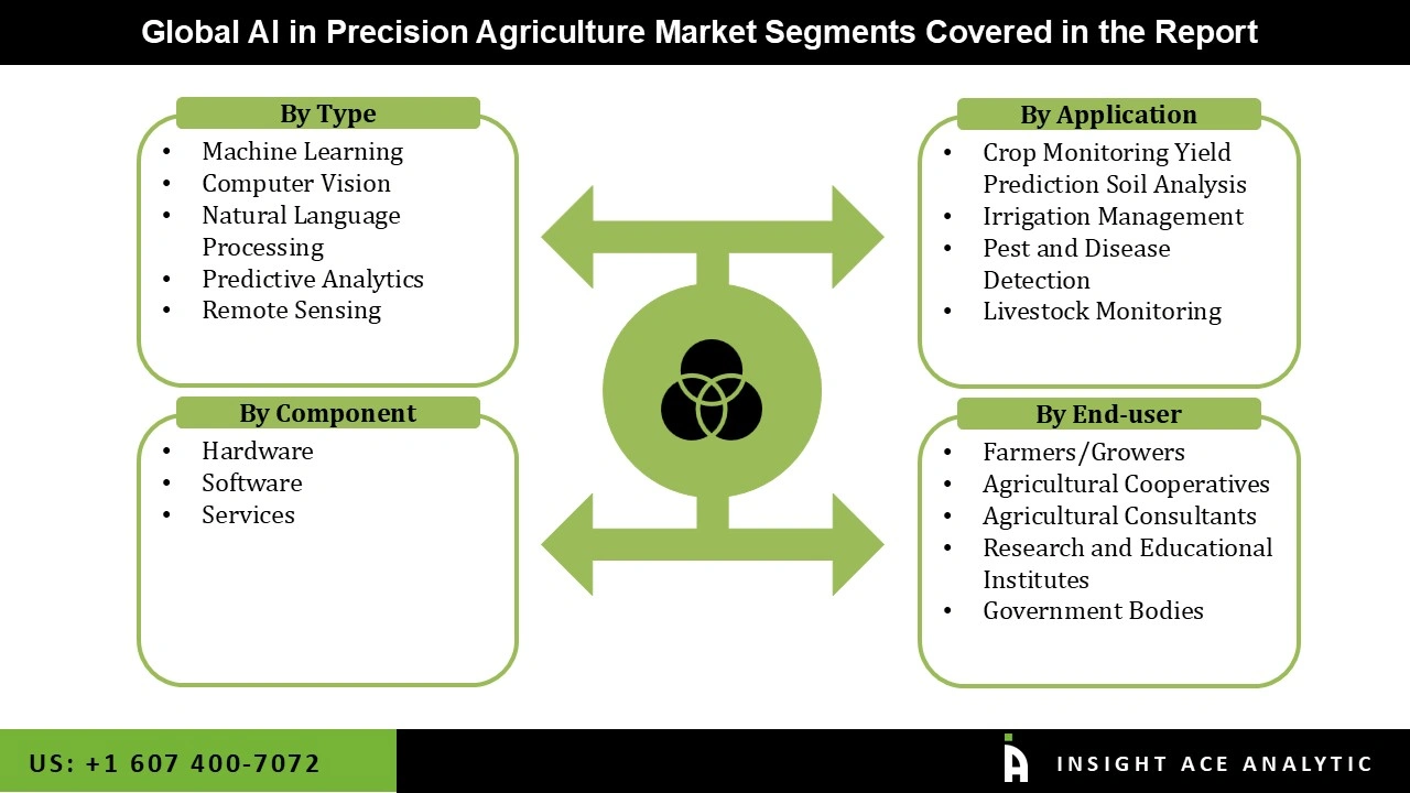 AI in Precision Agriculture Market 