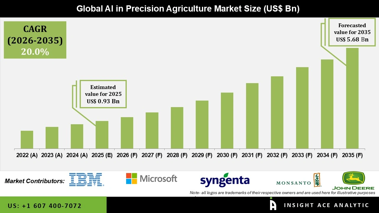 AI in Precision Agriculture Market 