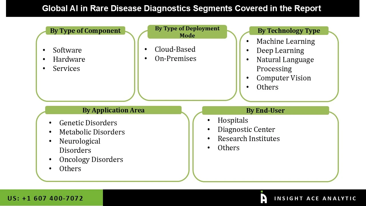 AI in Rare Disease Diagnostics Market 