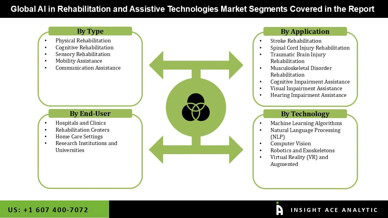 AI in Rehabilitation and Assistive Technologies Market