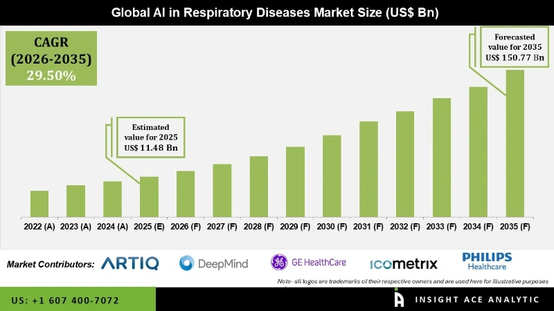 AI in Respiratory Diseases Market info AI in Respiratory Diseases Market info