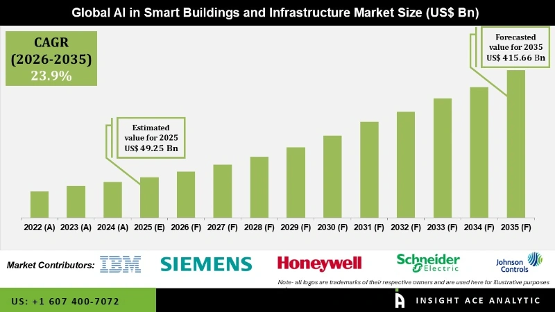 AI in Smart Buildings and Infrastructure Market info AI in Smart Buildings and Infrastructure Market info