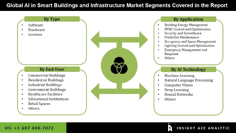 ai in smart building and infrastructure seg ai in smart building and infrastructure seg