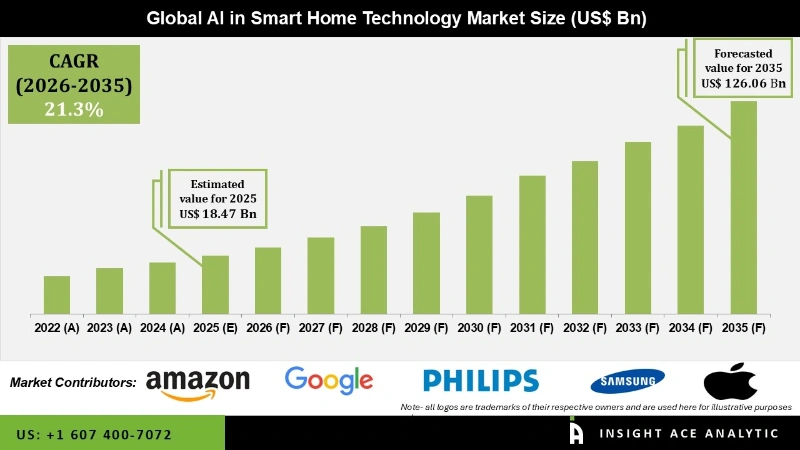 AI in Smart Home Technology Market info AI in Smart Home Technology Market info