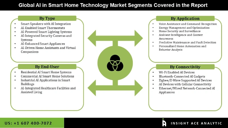 ai in smart home technology seg ai in smart home technology seg