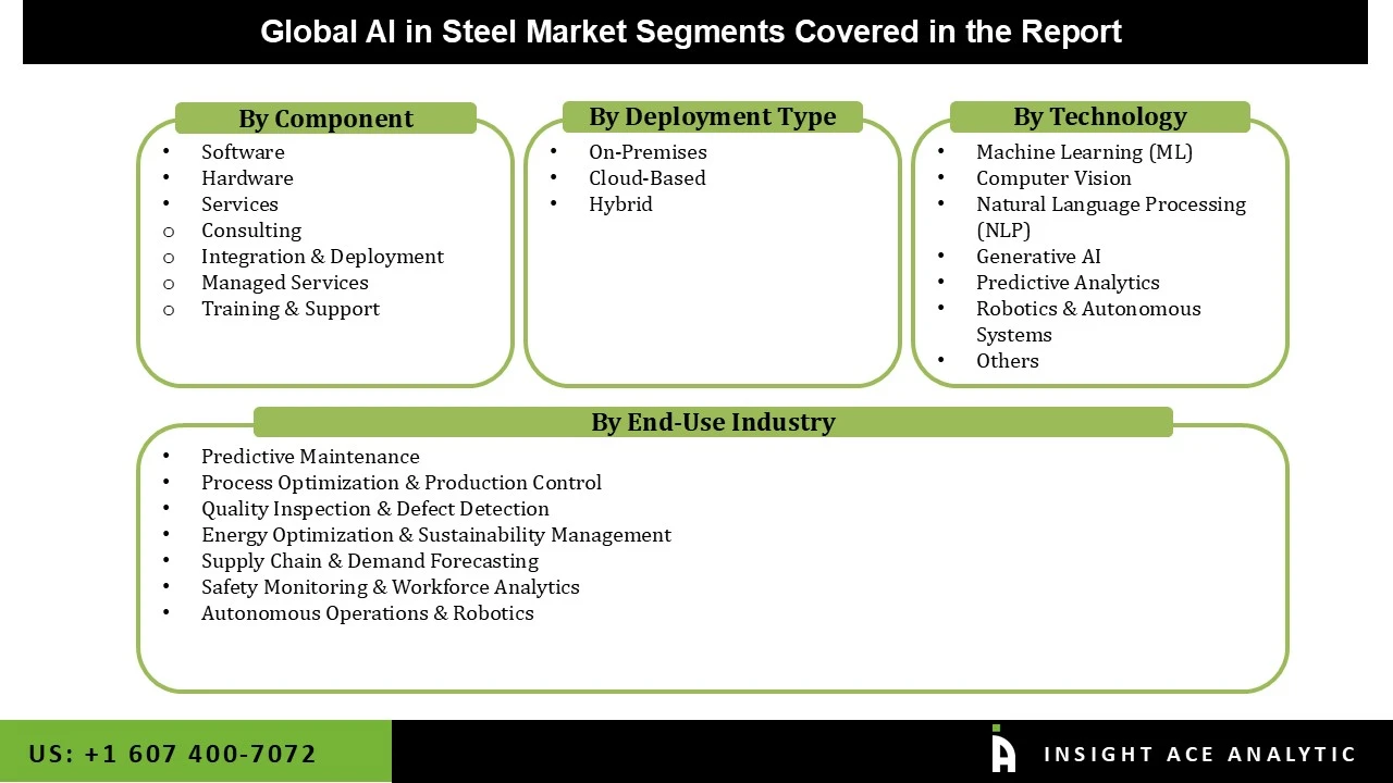 AI in Steel Market seg