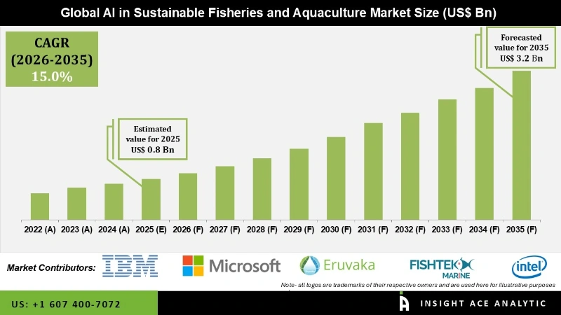 AI in Sustainable Fisheries and Aquaculture Market Infographics AI in Sustainable Fisheries and Aquaculture Market Infographics