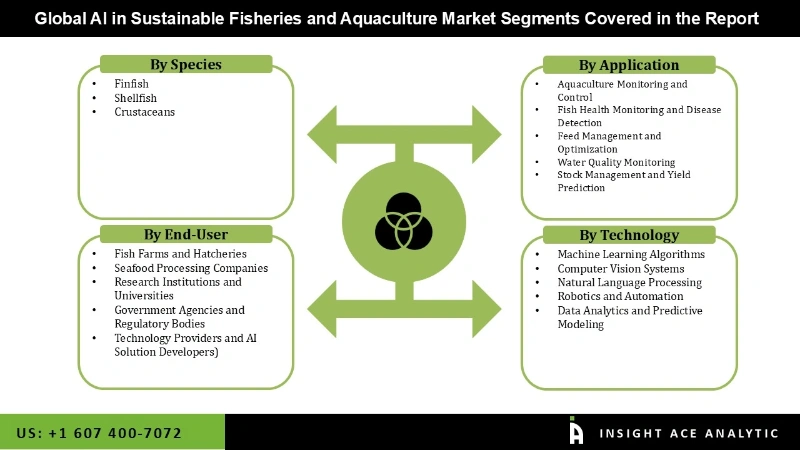 AI in Sustainable Fisheries and Aquaculture Market Segmentation Analysis AI in Sustainable Fisheries and Aquaculture Market Segmentation Analysis