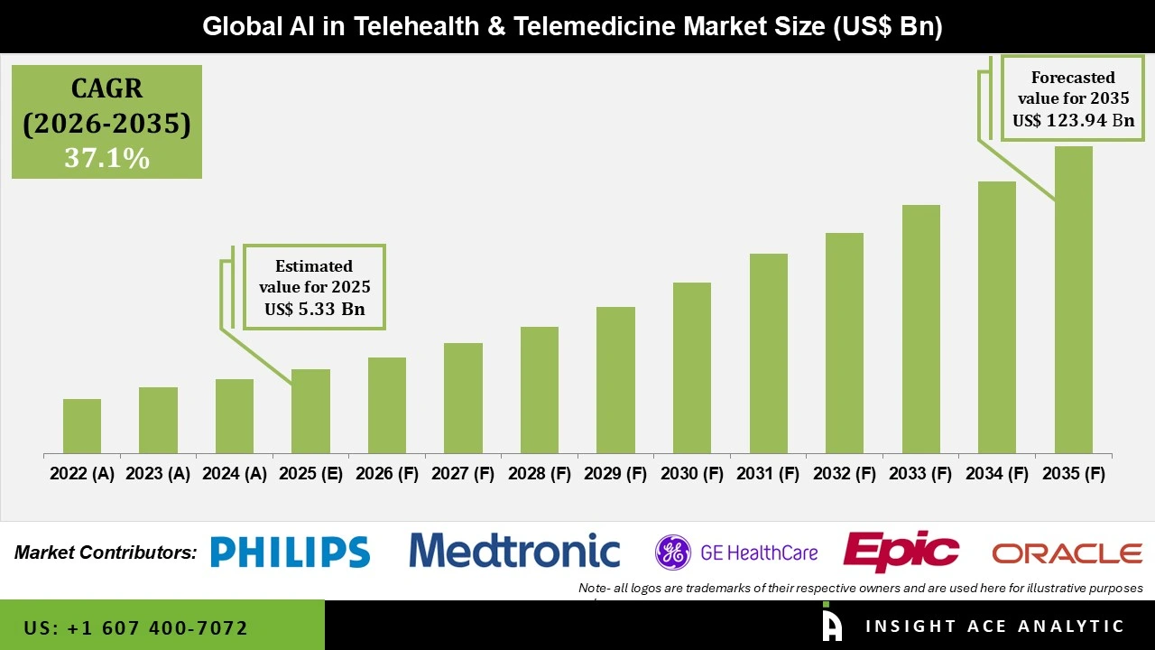 AI in Telehealth & Telemedicine Market