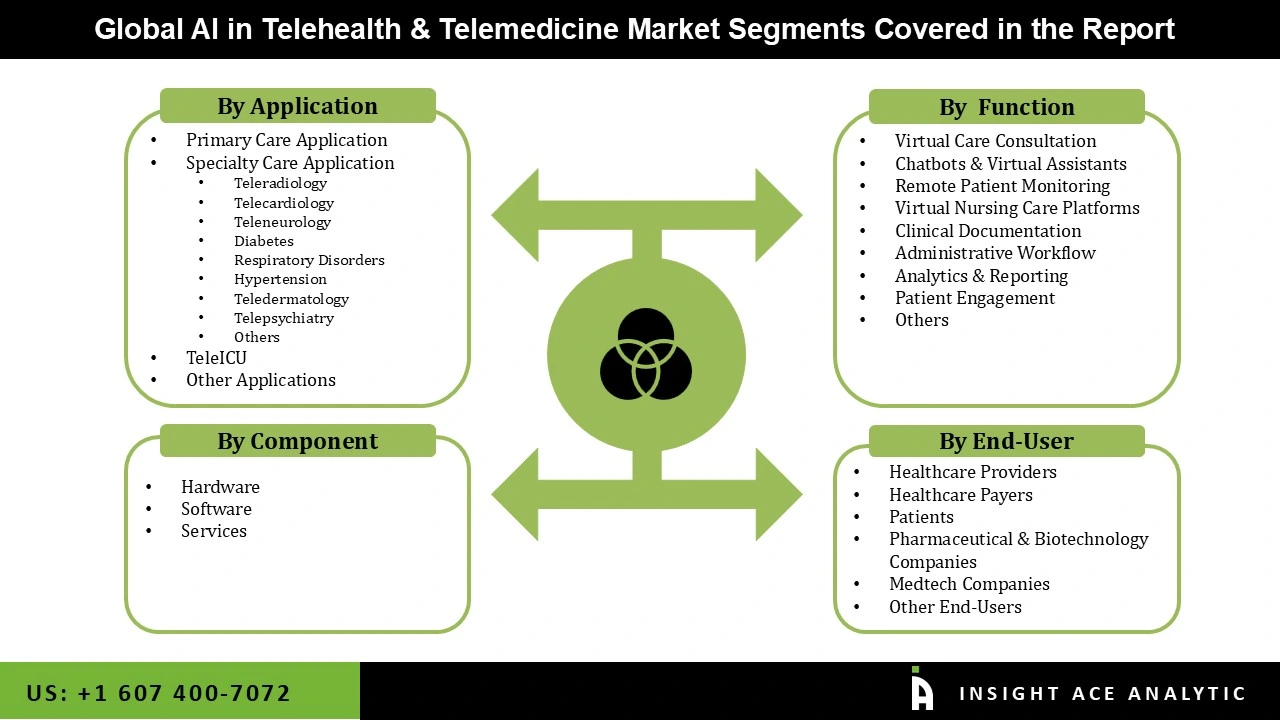 AI in Telehealth & Telemedicine Market
