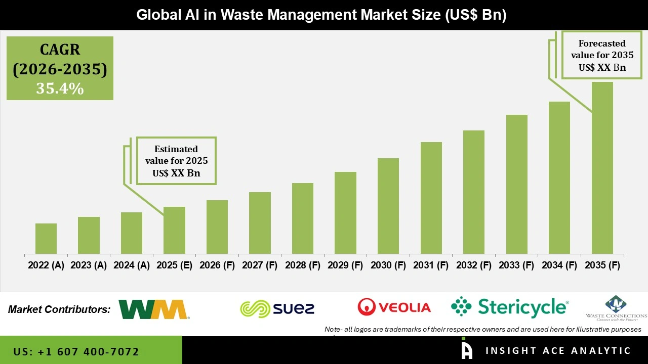 AI in Waste Management Market 
