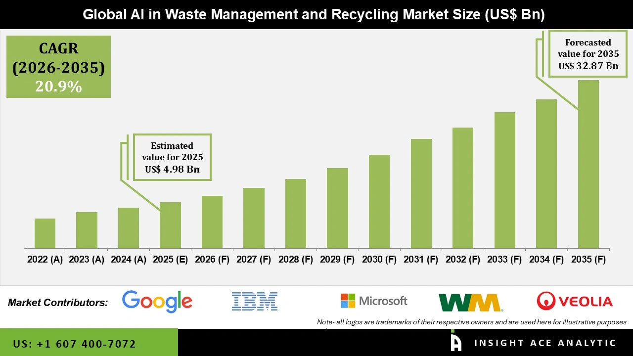 AI in Waste Management and Recycling Market 