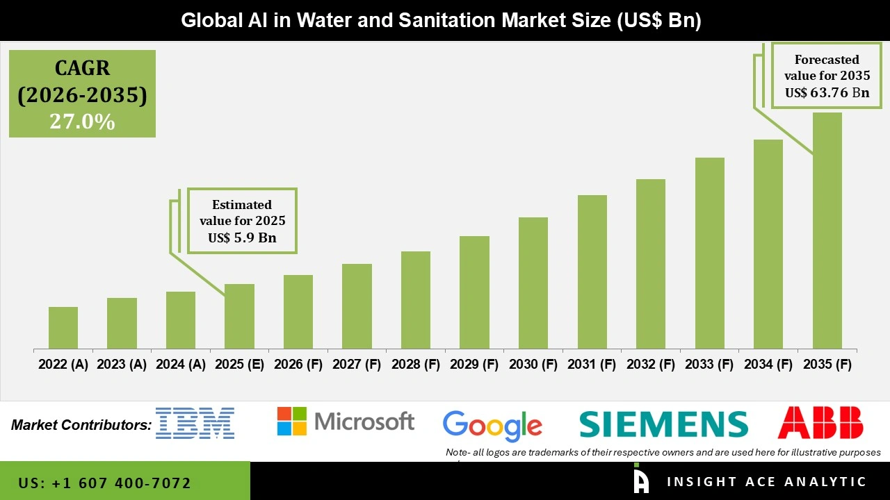 AI in Water and Sanitation Market 