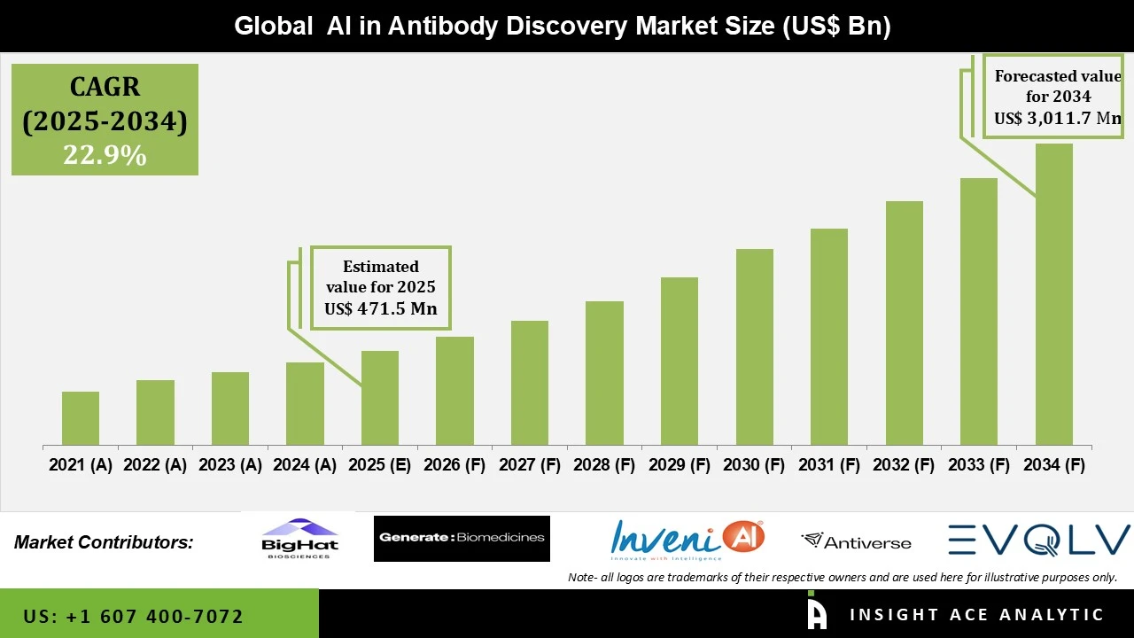 AI in Antibody Discovery Market Numbers AI in Antibody Discovery Market