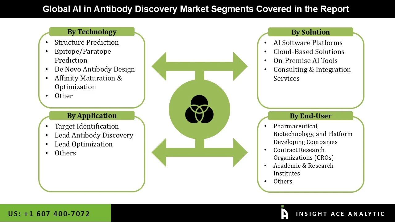 AI in Antibody Discovery Market Seg AI in Antibody Discovery Market