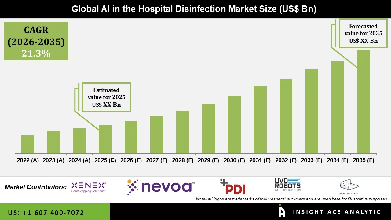 AI in the Hospital Disinfection Market 