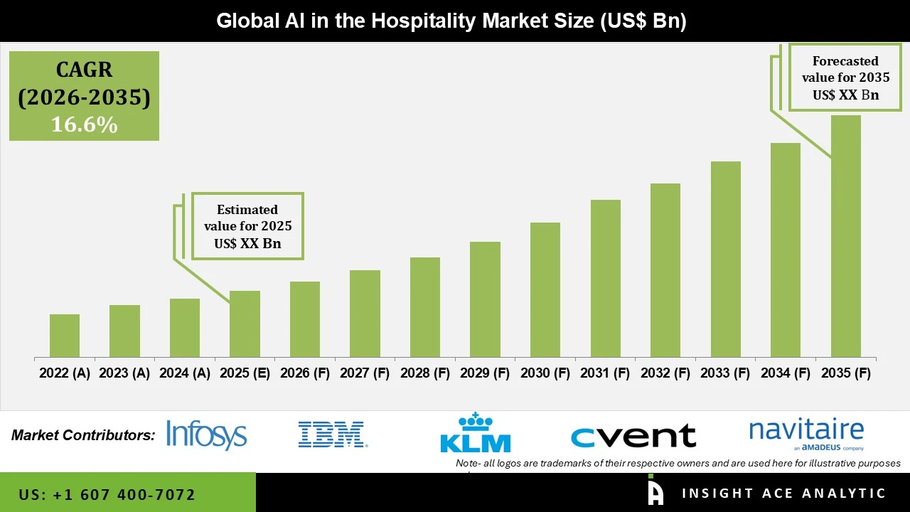 AI in Hospitality Market info AI in Hospitality Market info