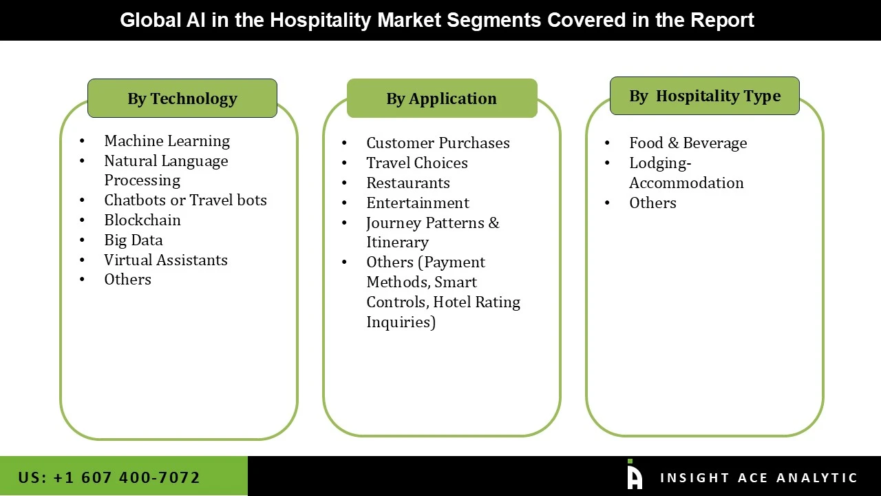 AI in Hospitality Market seg AI in Hospitality Market seg