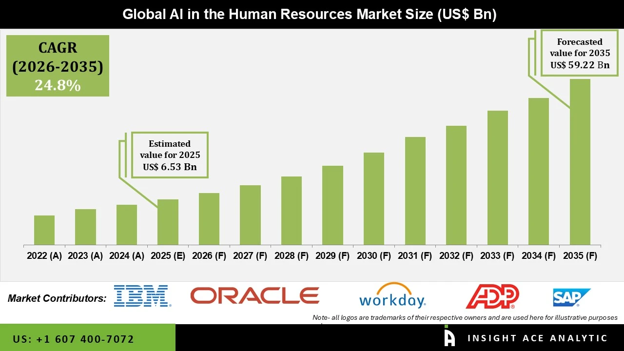 AI in Human Resources Market info AI in Human Resources Market info