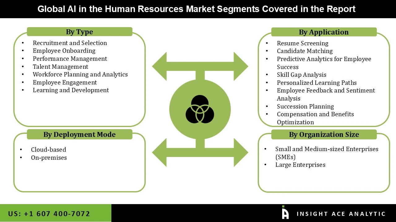 AI in Human Resources Market seg AI in Human Resources Market seg
