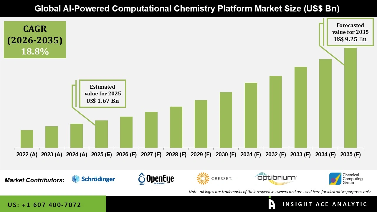 AI-powered Computational Chemistry Platform Market 