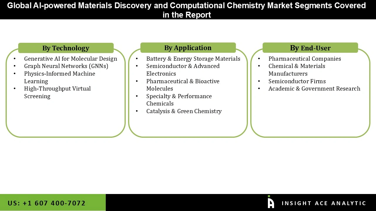 AI-powered Materials Discovery and Computational Chemistry Market 