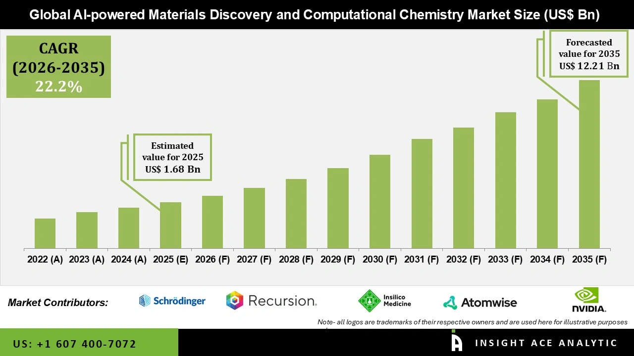AI-powered Materials Discovery and Computational Chemistry Market 