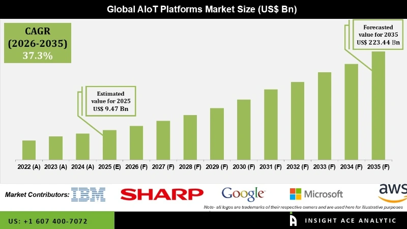 AIoT Platforms Market info