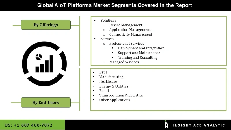  AIoT Platforms Market seg