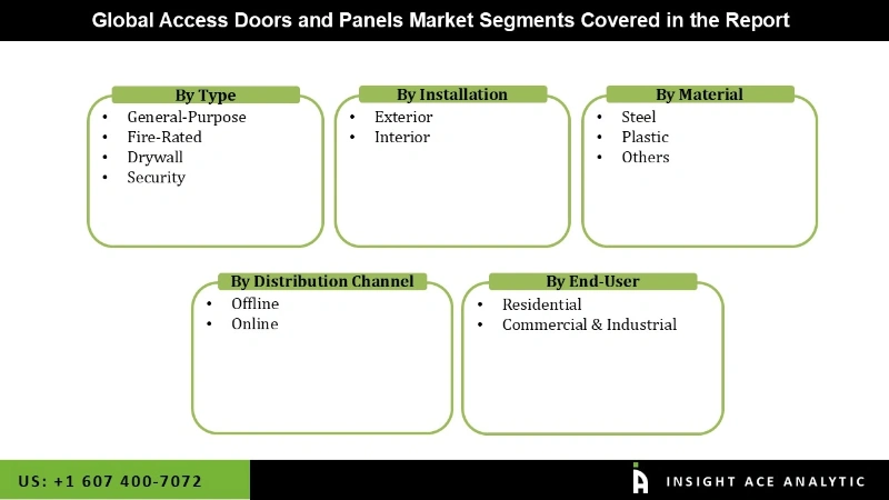 access doors and panels Market Segmentation Analysis