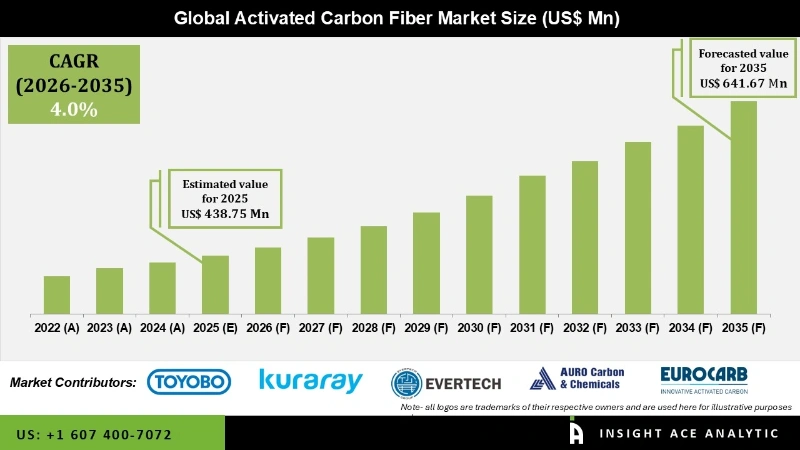 Activated Carbon Fiber Market info Activated Carbon Fiber Market info
