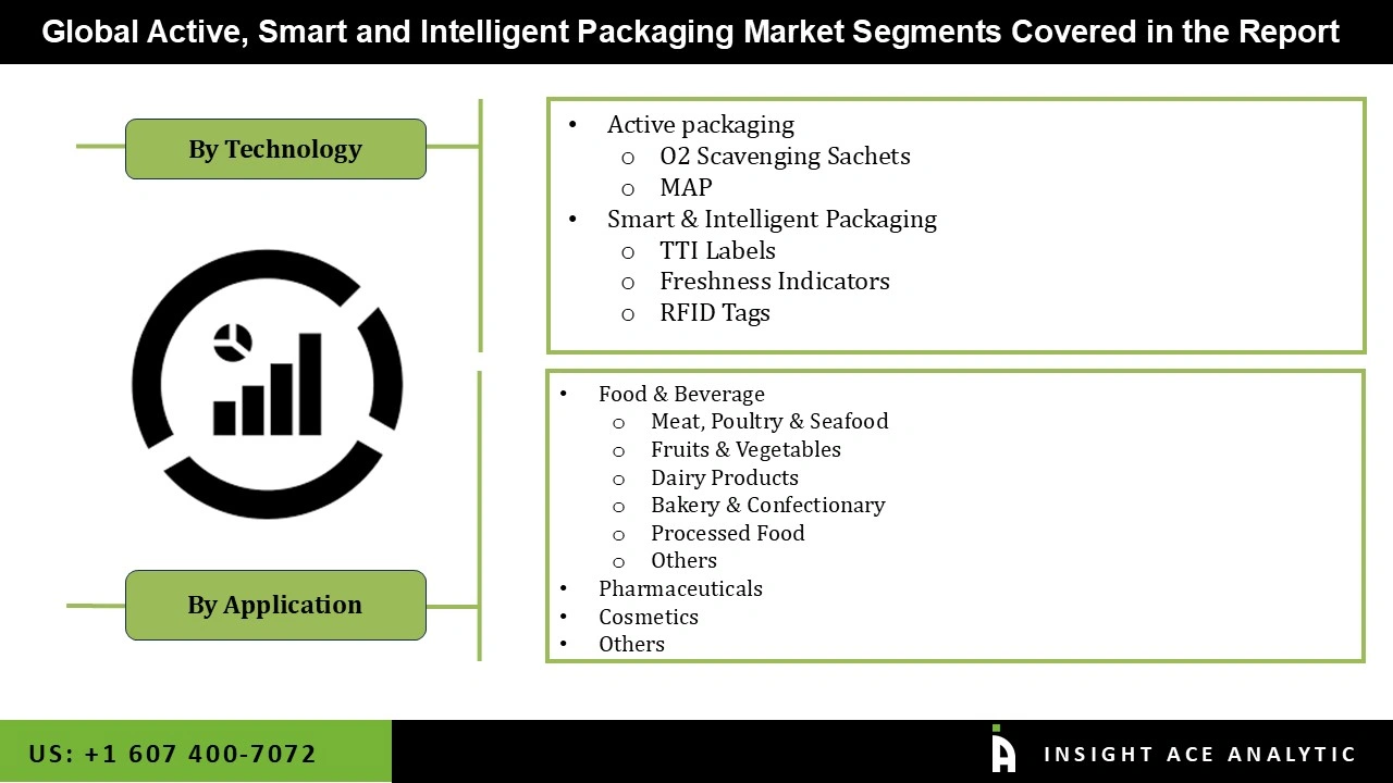 Active, Smart and Intelligent Packaging Market Segmentations Active, Smart and Intelligent Packaging Market