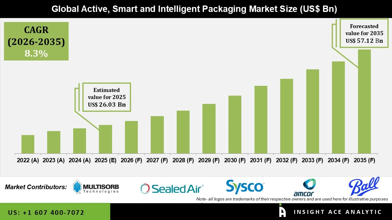 Active, Smart and Intelligent Packaging Market Size Active, Smart and Intelligent Packaging Market