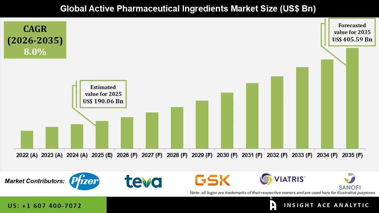 Active Pharmaceutical Ingredients Market 