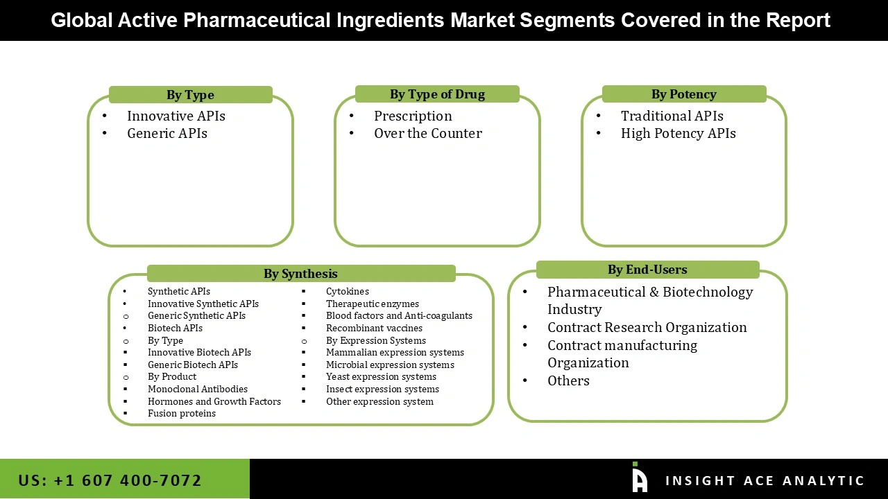 Active Pharmaceutical Ingredients Market 